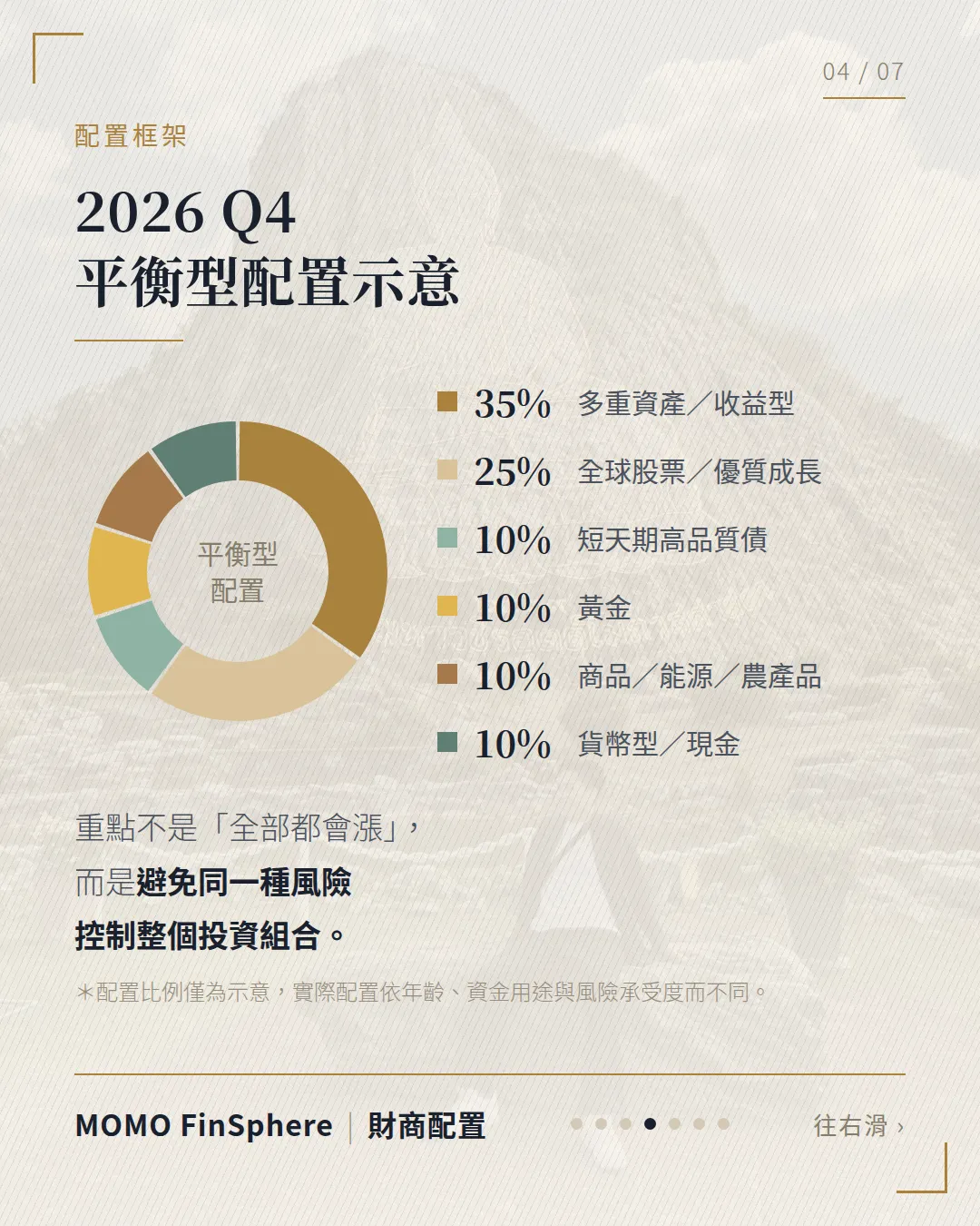 2026 Q4 平衡型配置示意:多重資產收益型 35%、全球股票 25%、短天期高品質債 10%、黃金 10%、商品 10%、貨幣型現金 10%