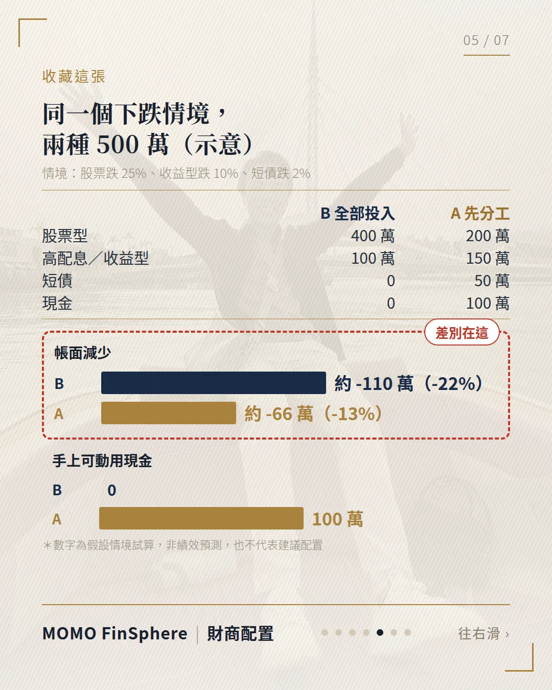 同一個下跌情境兩種 500 萬示意：股票跌 25%、收益型跌 10%、短債跌 2%；B 全部投入帳面約少 110 萬（-22%）、可動用現金 0；A 先分工帳面約少 66 萬（-13%）、可動用現金 100 萬