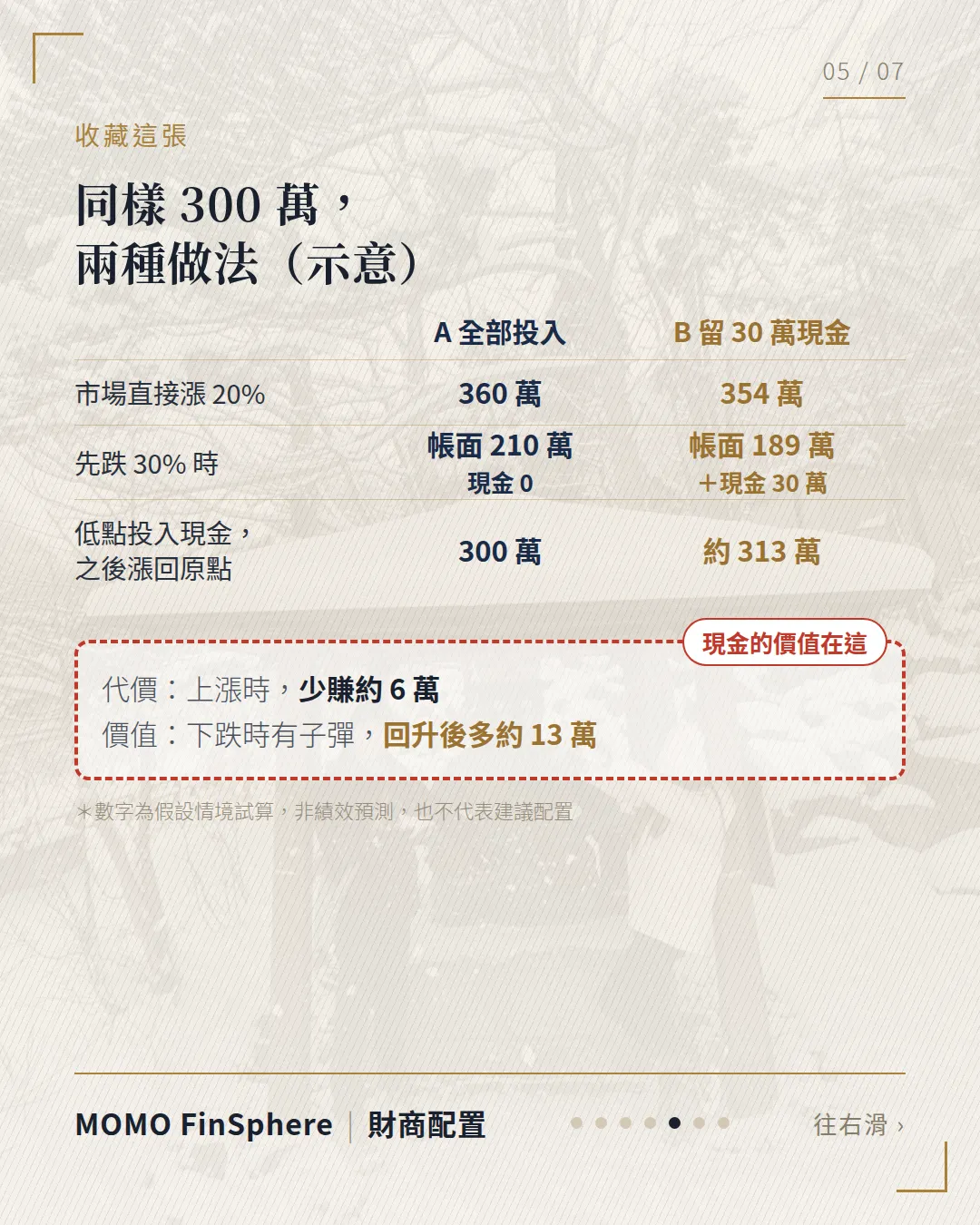 同樣 300 萬兩種做法示意：A 全部投入、B 留 30 萬現金；市場直接漲 20% 時 A 360 萬、B 354 萬；先跌 30% 低點投入現金後漲回原點，A 300 萬、B 約 313 萬