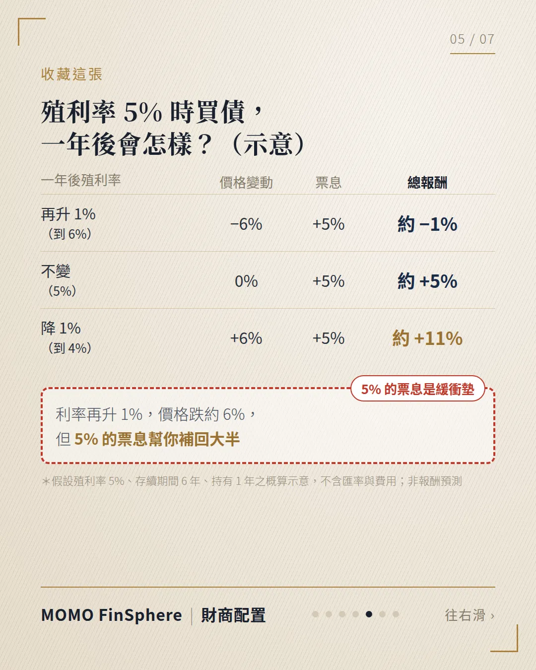 殖利率 5% 時買債一年後示意:殖利率再升 1% 價格約 -6% 加票息 5% 總報酬約 -1%;不變約 +5%;降 1% 約 +11%;5% 的票息是緩衝墊