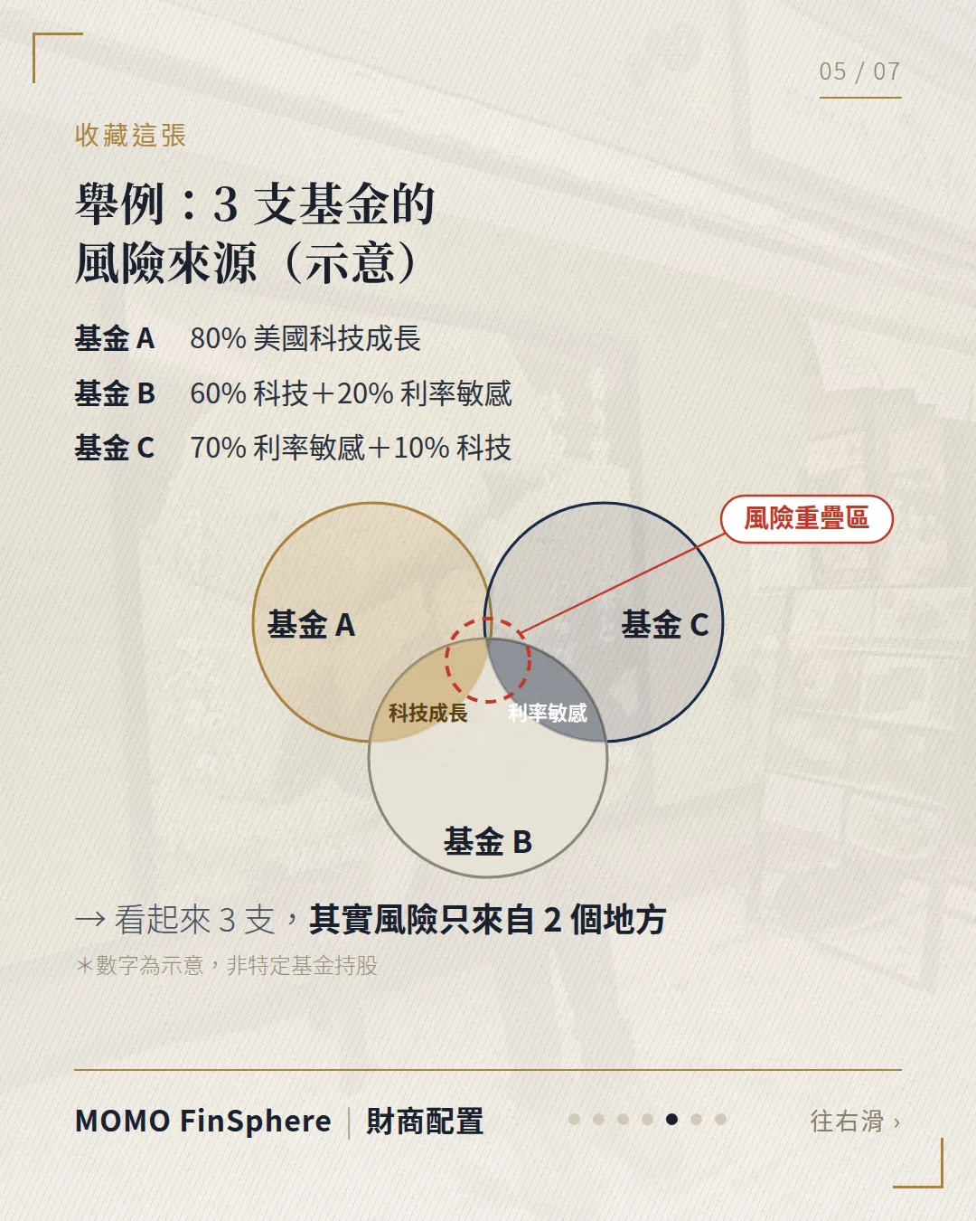舉例 3 支基金的風險來源示意：基金 A 80% 美國科技成長，基金 B 60% 科技加 20% 利率敏感，基金 C 70% 利率敏感加 10% 科技；看起來 3 支，風險只來自 2 個地方